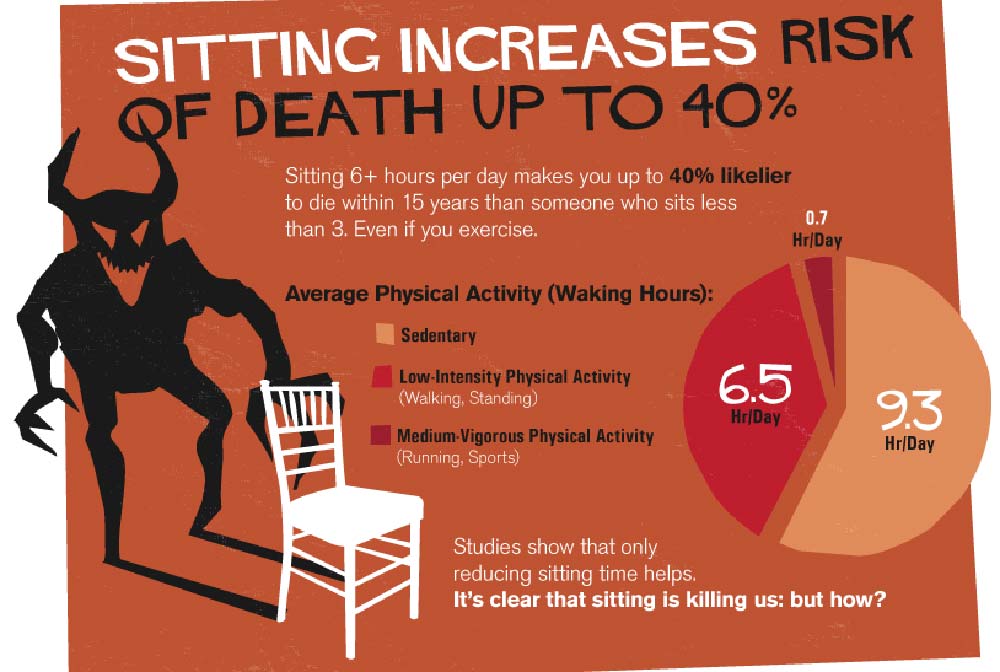 Standing Desks Combat Risks Of Death From Sitting MultiTable